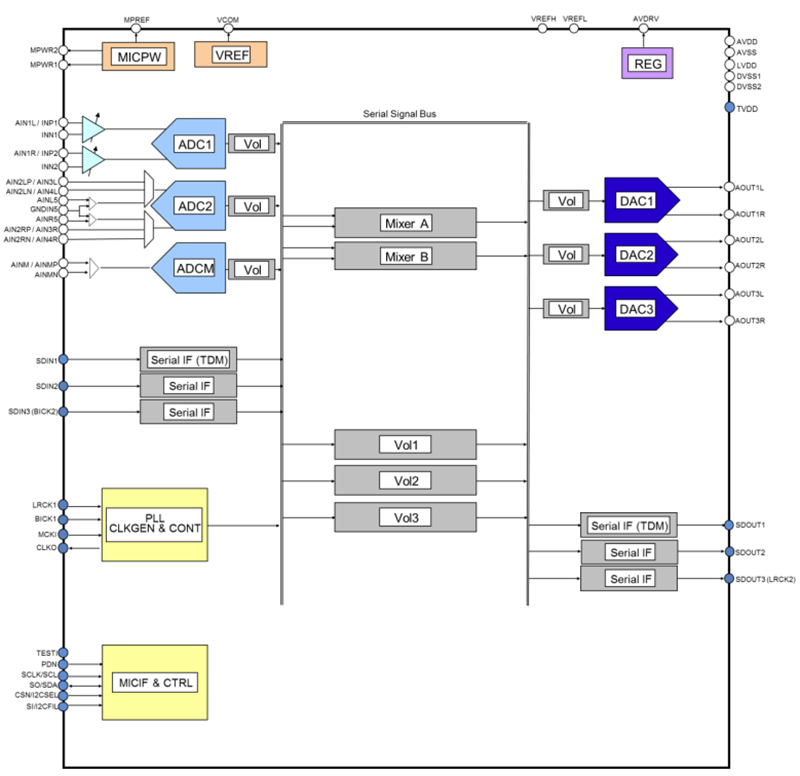 Schéma de principe - Asahi Kasei Microdevices CODEC de HUB audio AK460xVQ